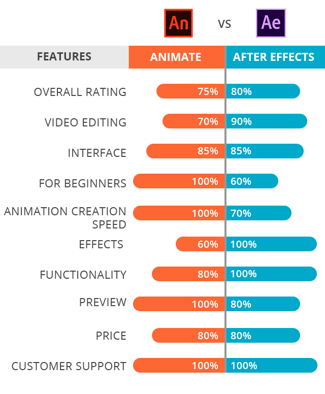 Adobe Animate vs After Effects: What Program to Install?