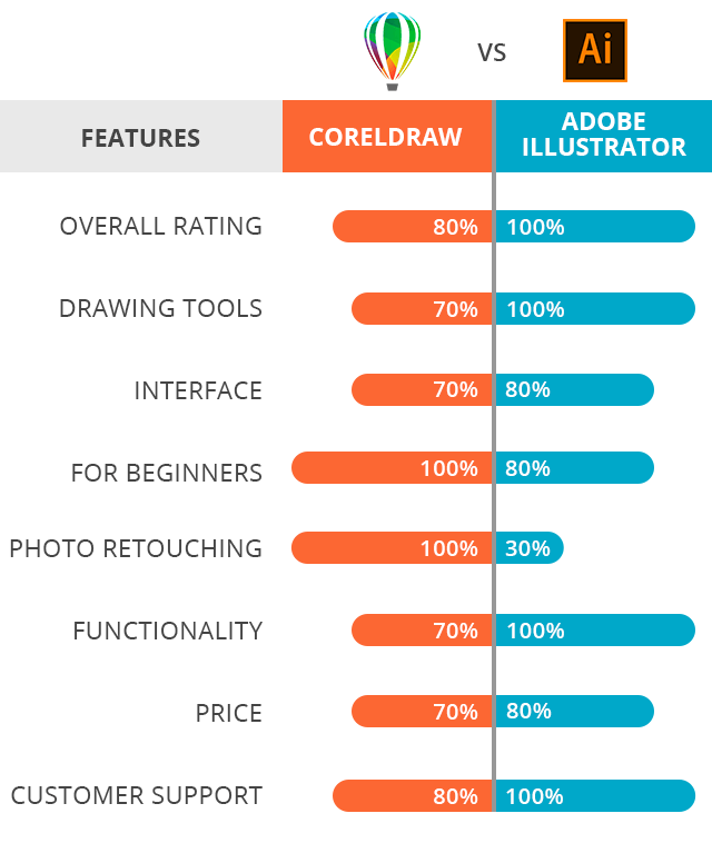 Comparison Of Corel And Illustrator