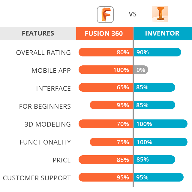 autodesk inventor vs fusion 360