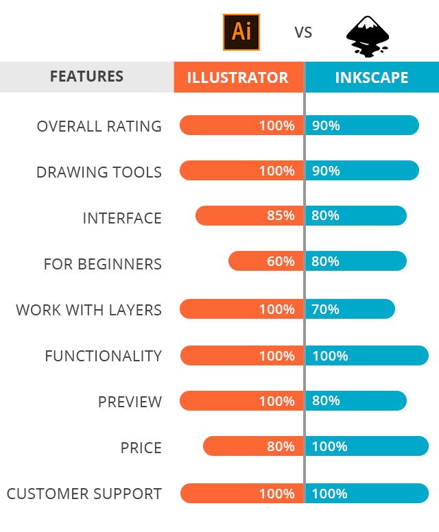 Illustrator Vs Inkscape What Software To Choose