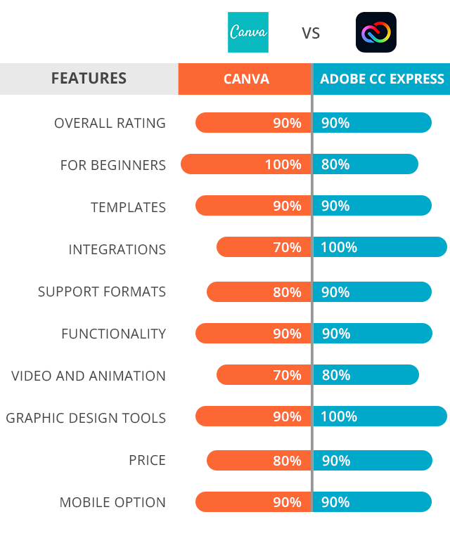 Canva và Adobe Express đều là những công cụ mạnh mẽ và tiện dụng trong việc chỉnh sửa ảnh. Vậy, liệu bạn sẽ chọn Canva - một công cụ được đánh giá cao về chất lượng thiết kế hay Adobe Express - một phần mềm với những tính năng chỉnh sửa ảnh nổi bật? Cùng so sánh và tìm ra lựa chọn hoàn hảo cho mình.
