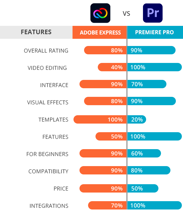 Adobe Spark Vs Premiere Pro: What to 