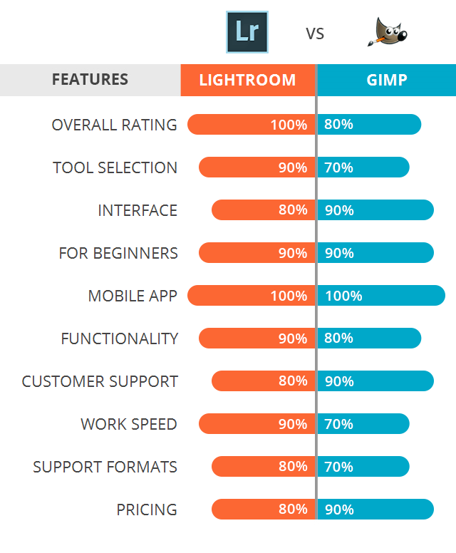 4. So sánh chi tiết Lightroom và GIMP