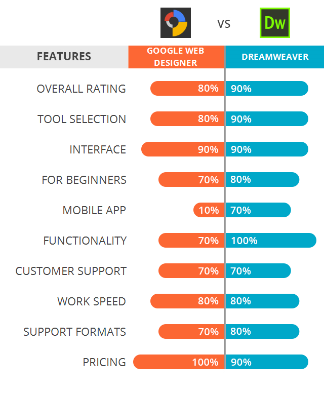 Google Web Designer vs Dreamweaver: Which Software Is Better?