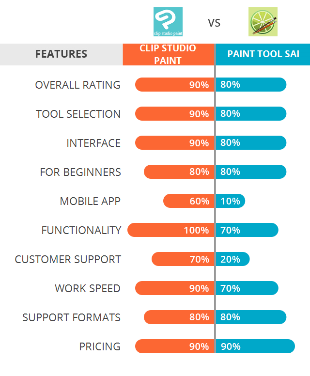 Clip Studio Paint Vs Paint Tool Sai Which Software Is Better