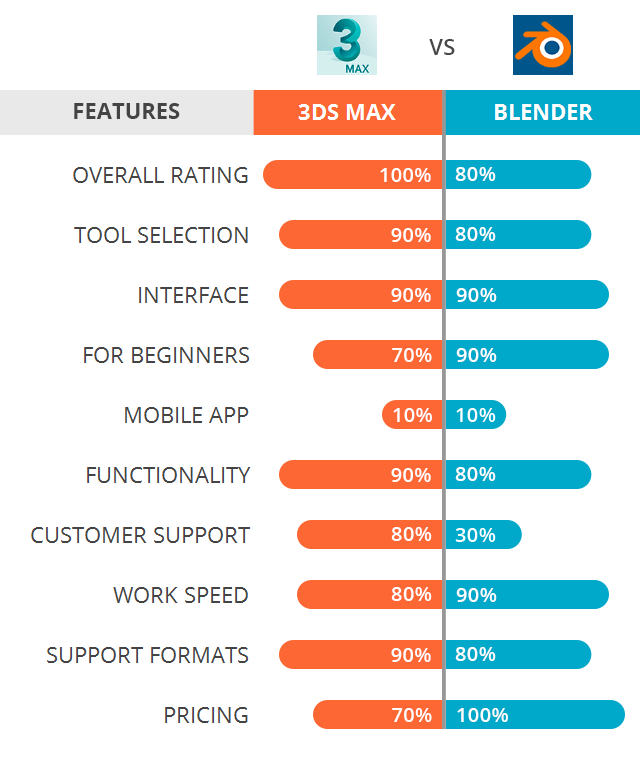 3Ds Max vs Blender: Software Is Better?