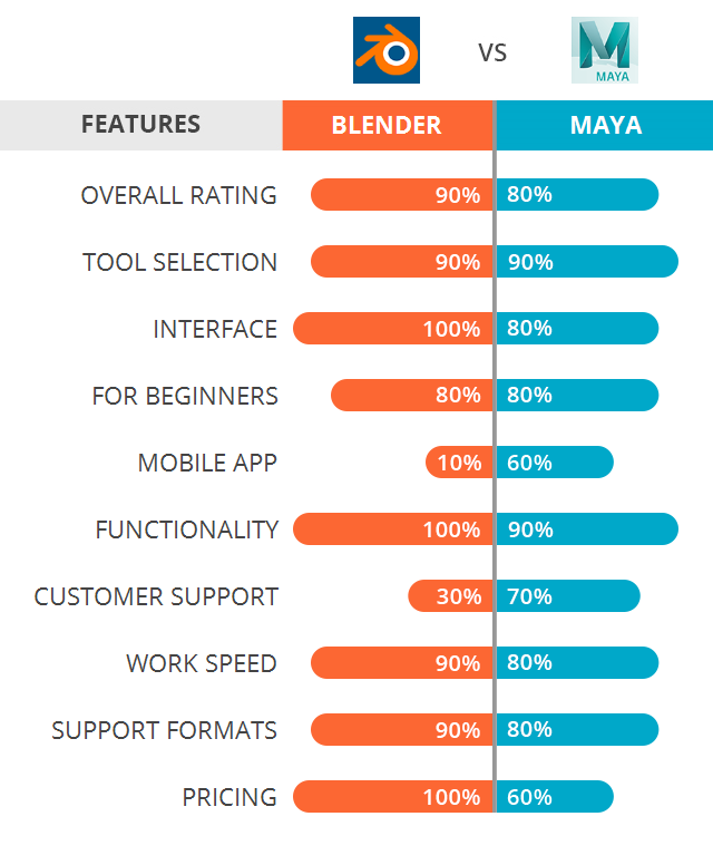 Blender vs Maya: Which Software Is Better?