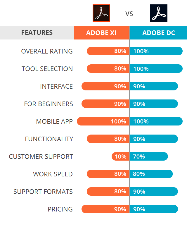 difference between adobe reader dc and 11