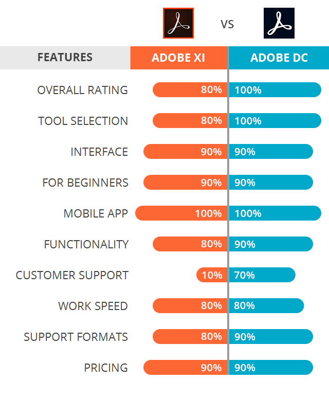 adobe acrobat 11 vs dc