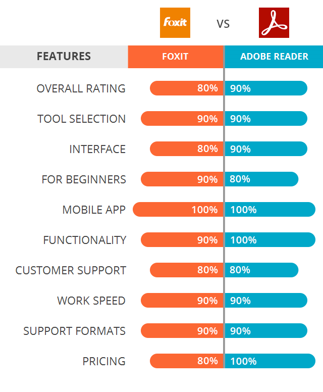 Which is better Adobe Reader or Foxit Reader?