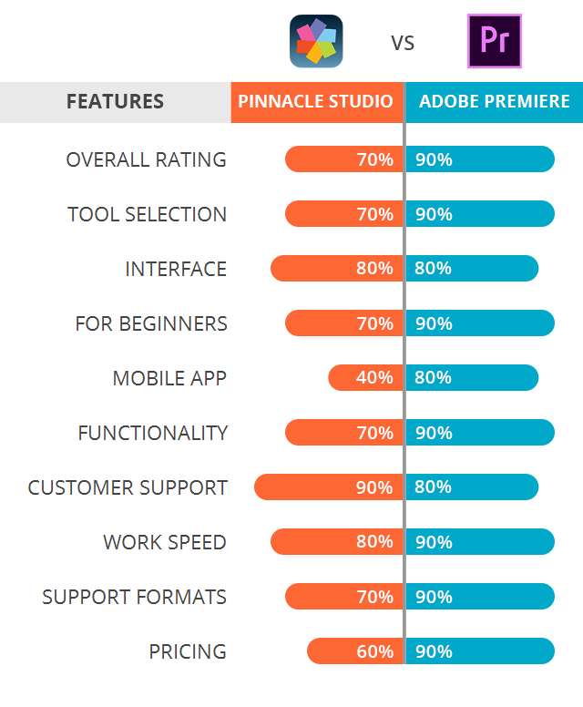 Pinnacle Studio vs Adobe Premiere 
