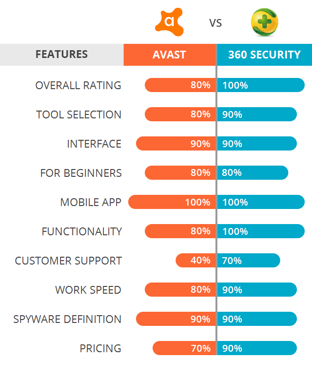 avast vs 360 total security