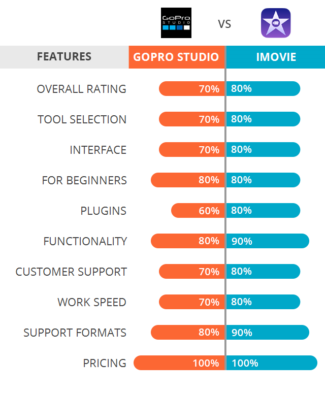 GoPro Studio vs iMovie: Which Software Is Better?