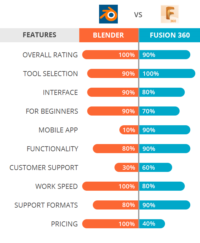 maskinskriver større Devise Blender vs Fusion 360: Which Software Is Better?
