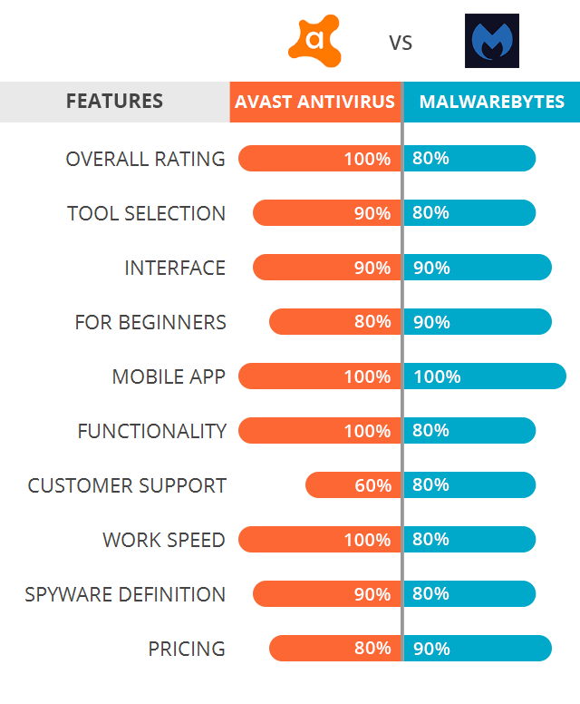 Er Malwarebytes gratis bedre enn Avast Free?