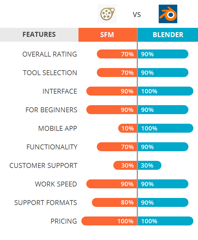 SFM vs Blender: Which Software Is Better?