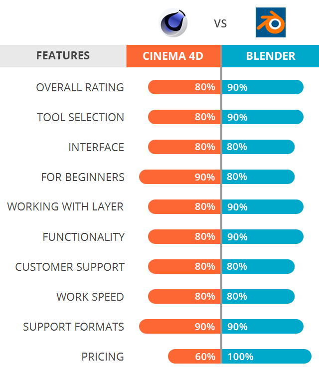 Turnip Menagerry Serrated Cinema 4D vs Blender: Which Software Is Better?