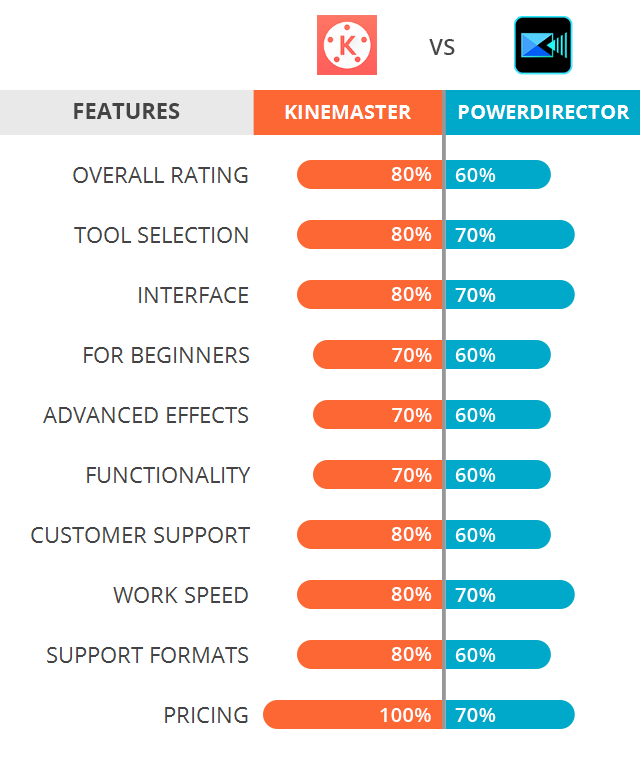 Kinemaster Vs Powerdirector Which Software Is Better