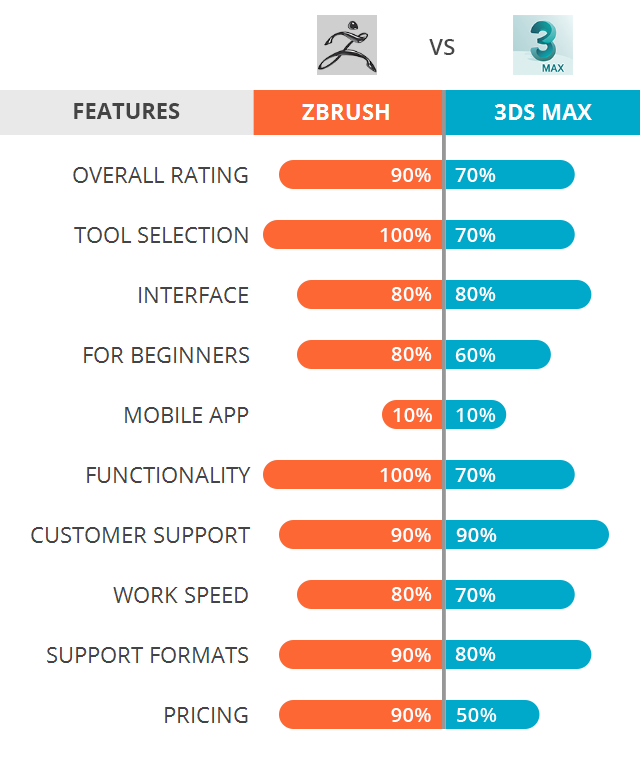 ZBrush vs 3Ds Max: Which Software Is Better?