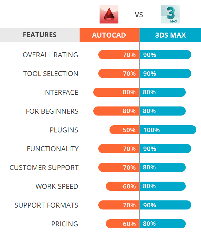 facet Nathaniel Ward stadig AutoCAD vs 3DS Max: Which Software Is Better?