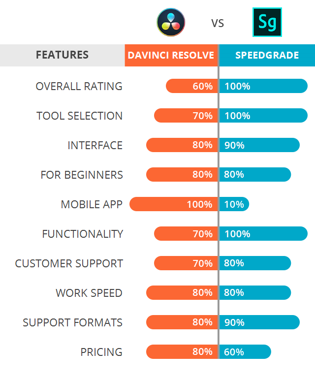 DaVinci Resolve vs SpeedGrade: Which Software Is Better?