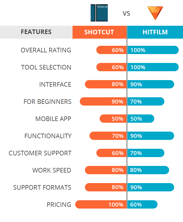 Shotcut vs HitFilm: Which Software Is Better?