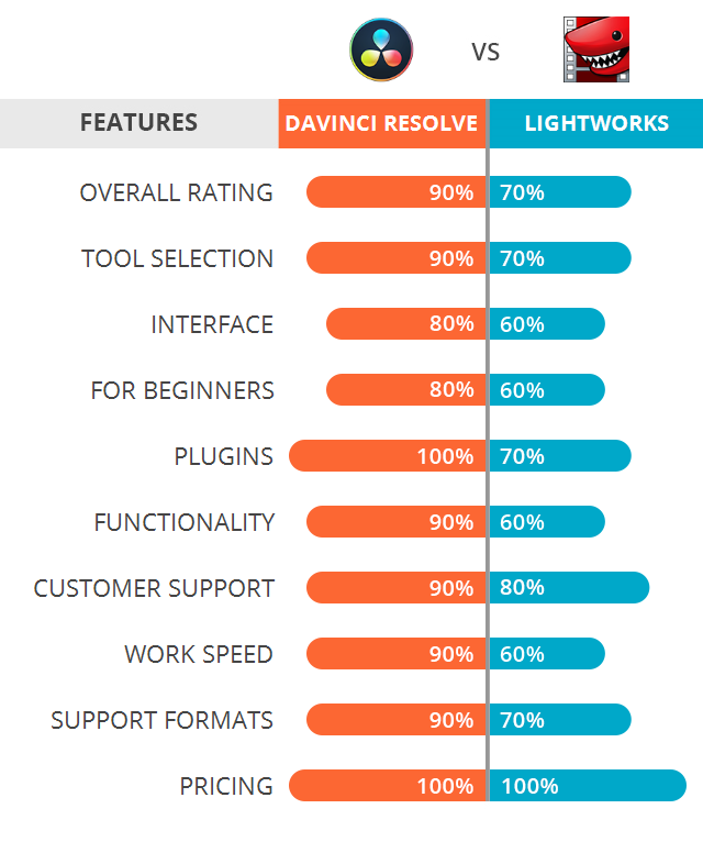 DaVinci Resolve vs Lightworks: Which Software Is Better?