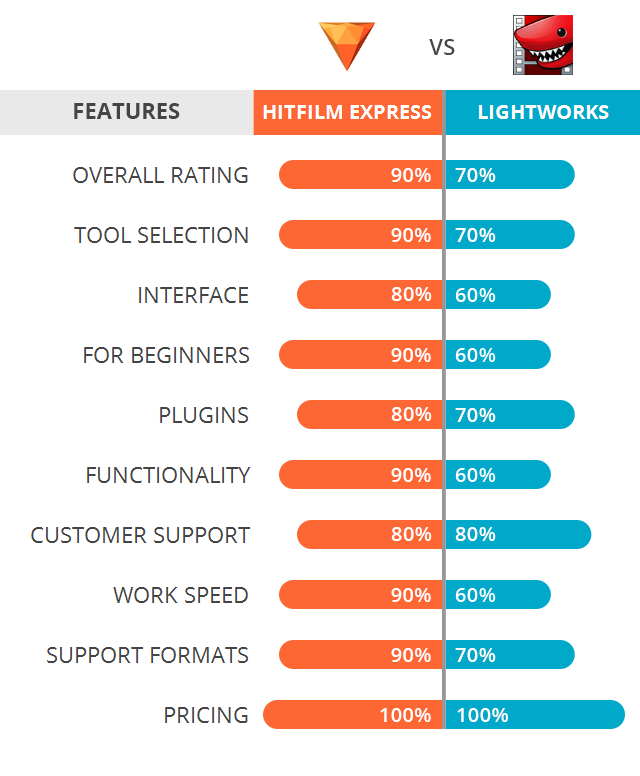 HitFilm Express vs Lightworks: Which Software Is Better?