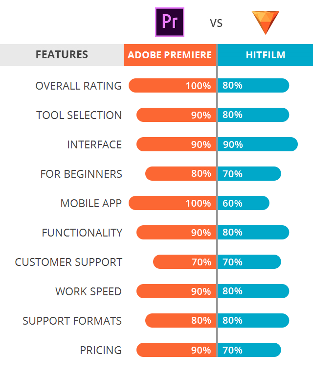 Adobe Premiere vs HitFilm: Which 