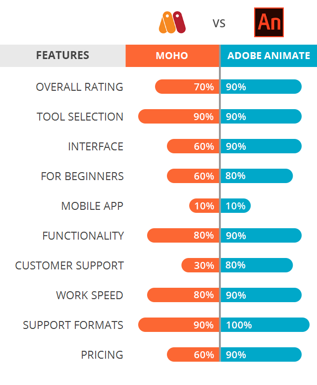 Moho vs Adobe Animate: Which Software Is Better?