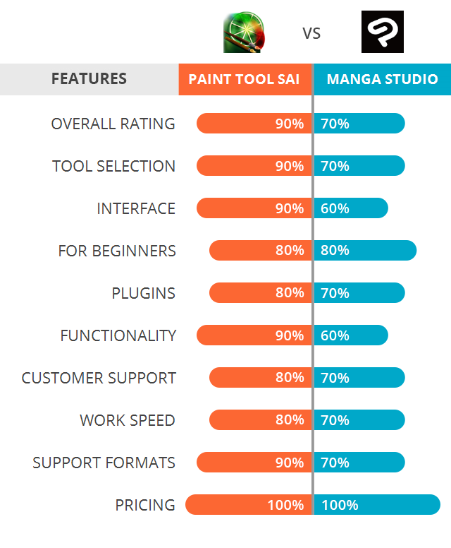 Significado oyente estafa Paint Tool SAI vs Manga Studio: Which Software Is Better?