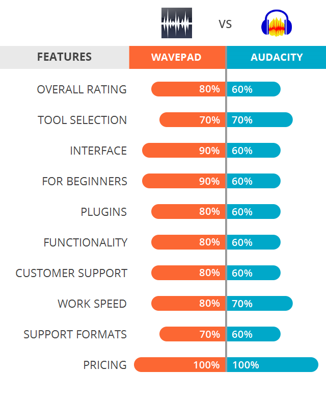 audacity vs wavepad