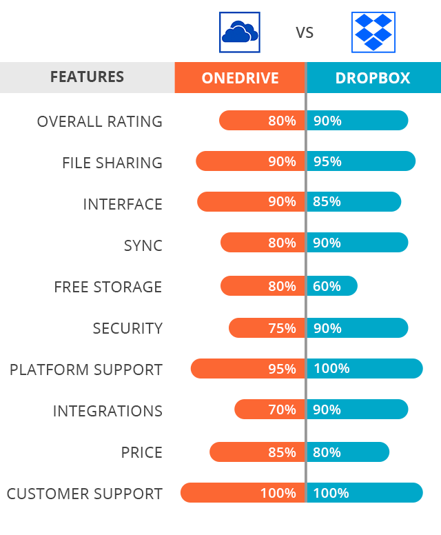 onedrive vs dropbox