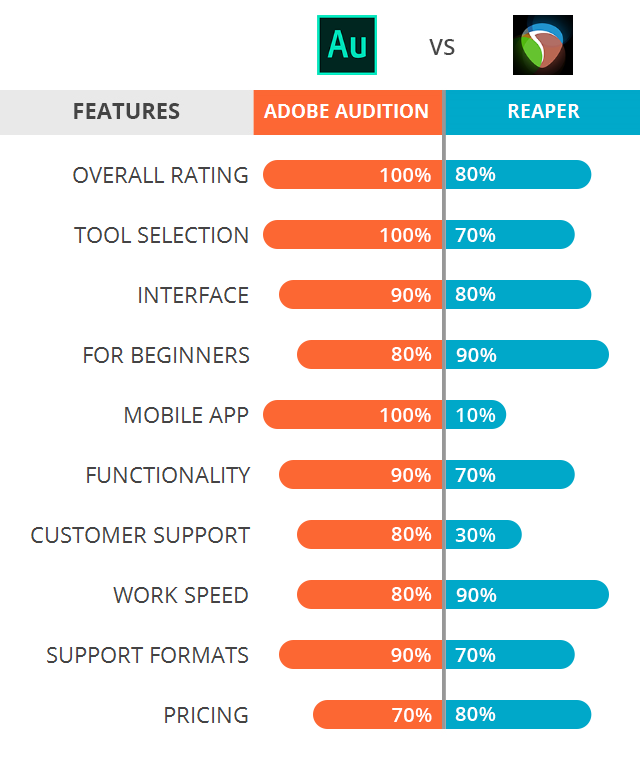 Adobe Audition vs Reaper: Which Software Is Better?