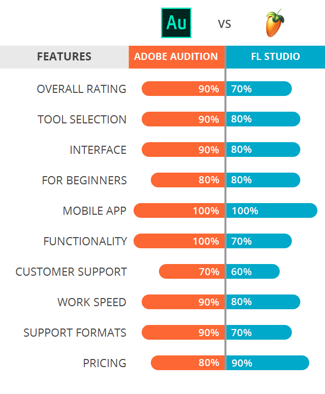 Adobe Audition vs FL Which Software Is Better?