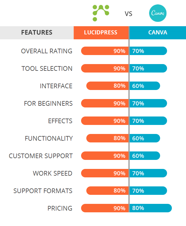 Lucidpress vs Canva: Which Software Is Better?