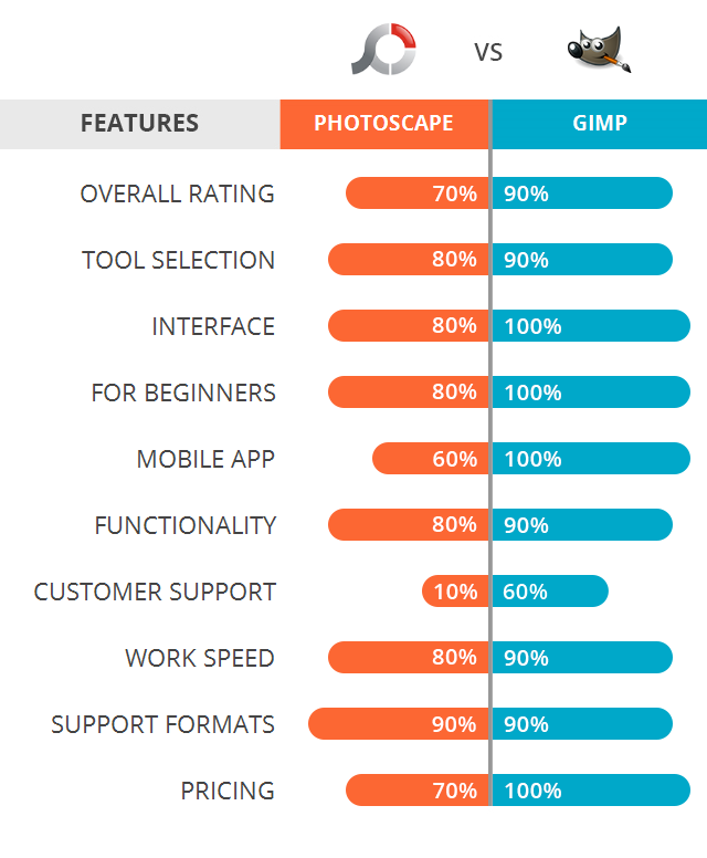 GIMP vs PhotoScape: Nên Chọn Phần Mềm Nào Để Chỉnh Sửa Ảnh Chuyên Nghiệp?
