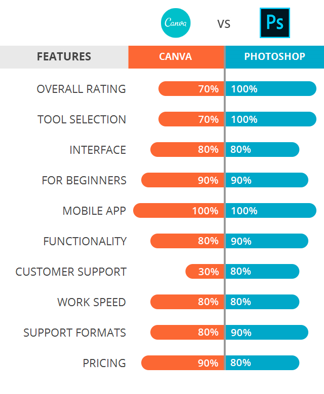 Is Canva better than Photoshop for graphic design?