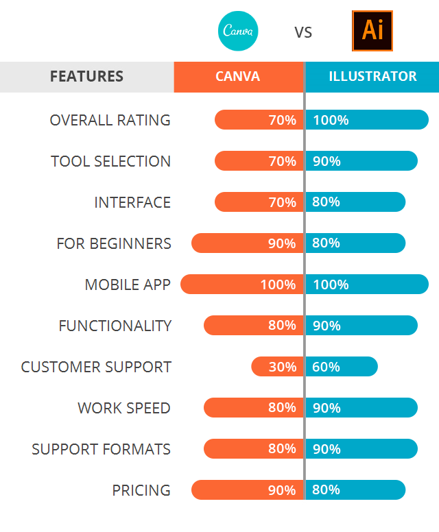 Why is Illustrator better than Canva?