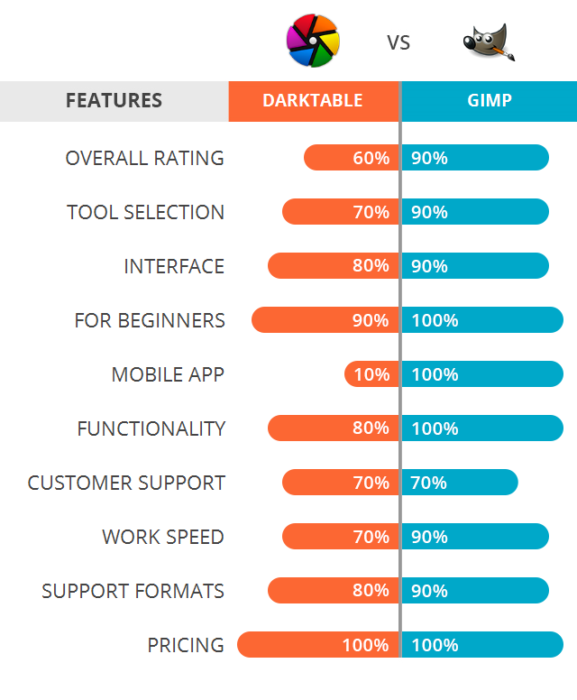 Darktable vs GIMP: So sánh phần mềm chỉnh sửa ảnh nào phù hợp nhất cho bạn
