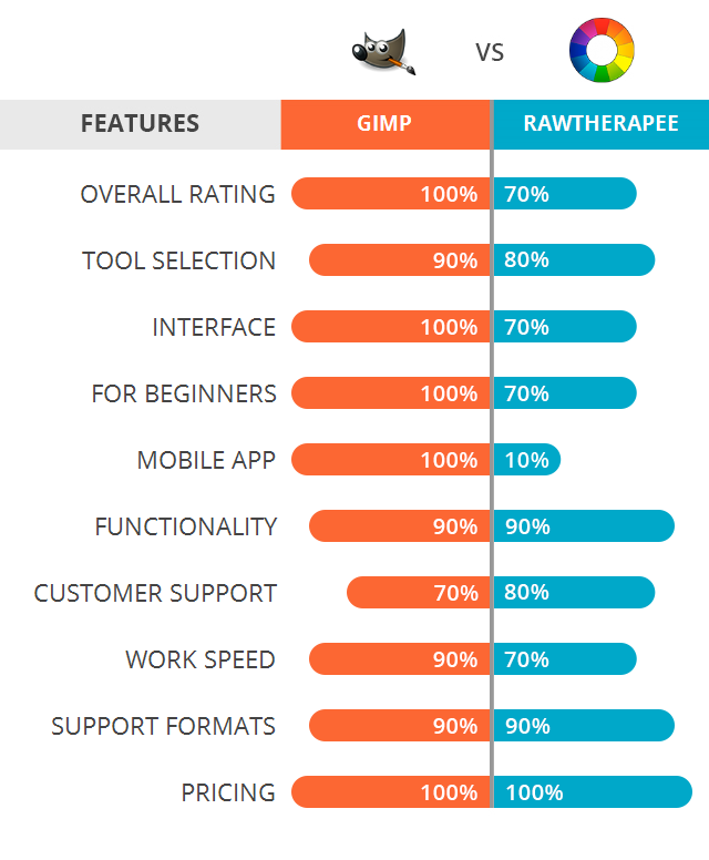 GIMP vs RawTherapee: So sánh chi tiết phần mềm chỉnh sửa ảnh miễn phí
