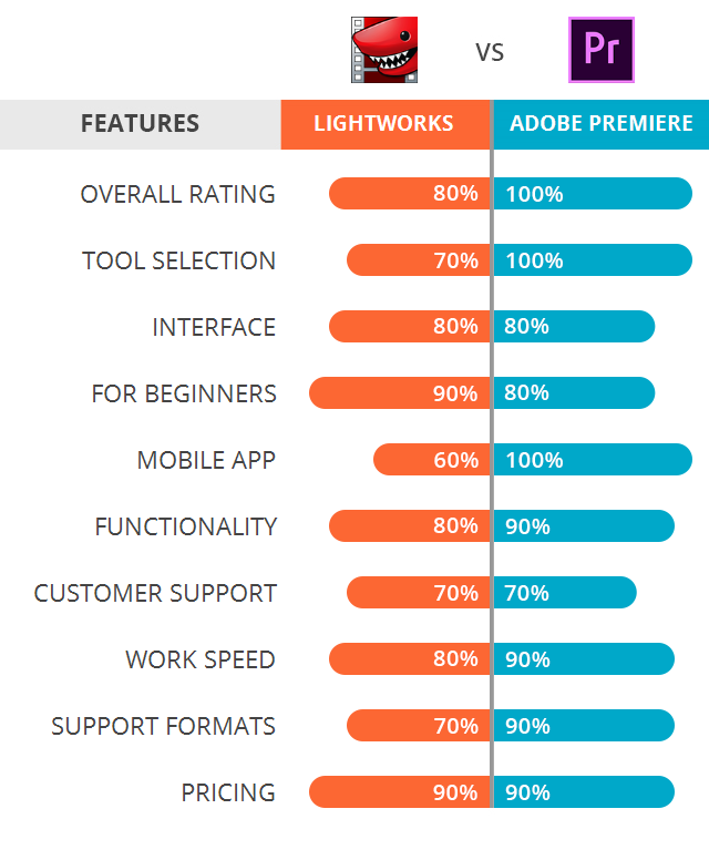 Lightworks vs Adobe Premiere: Which 