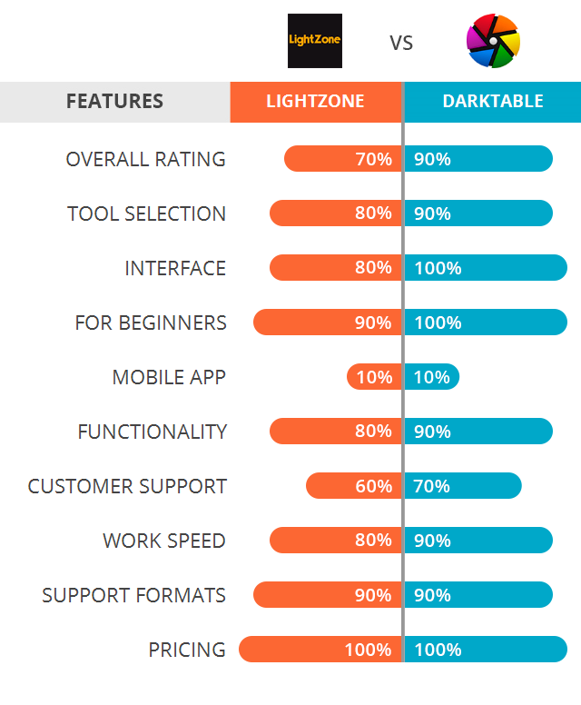 LightZone vs Darktable: So sánh phần mềm chỉnh sửa ảnh nào tốt hơn?
