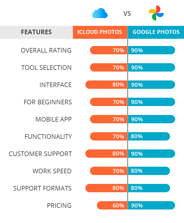 Google Photos vs. iCloud: Which is Better for You?