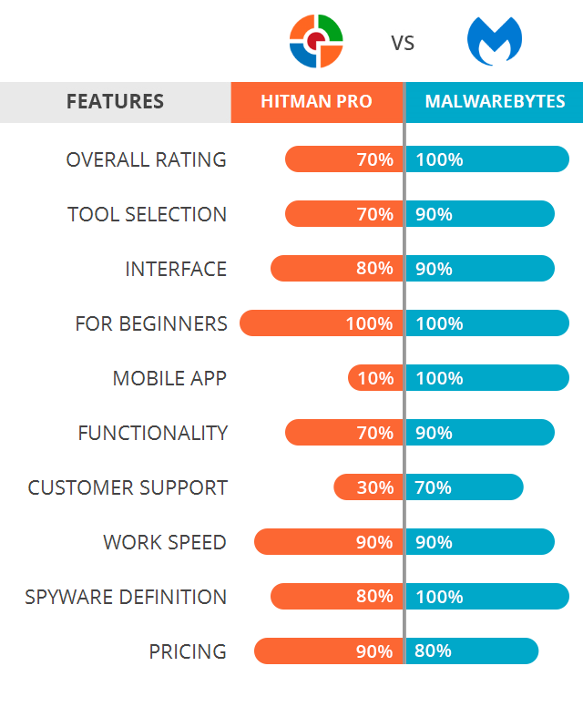 ¿Cuál es mejor HitManPro o MalwareBytes?