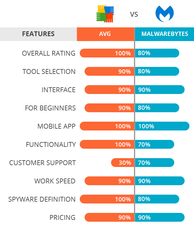 What program is better than Malwarebytes?