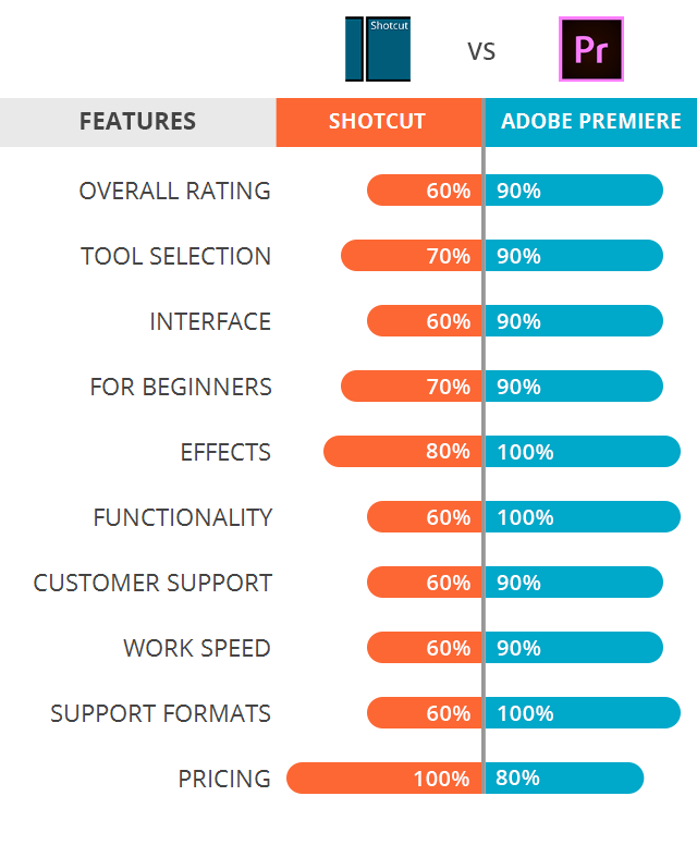 Shotcut vs Adobe Premiere: Which 
