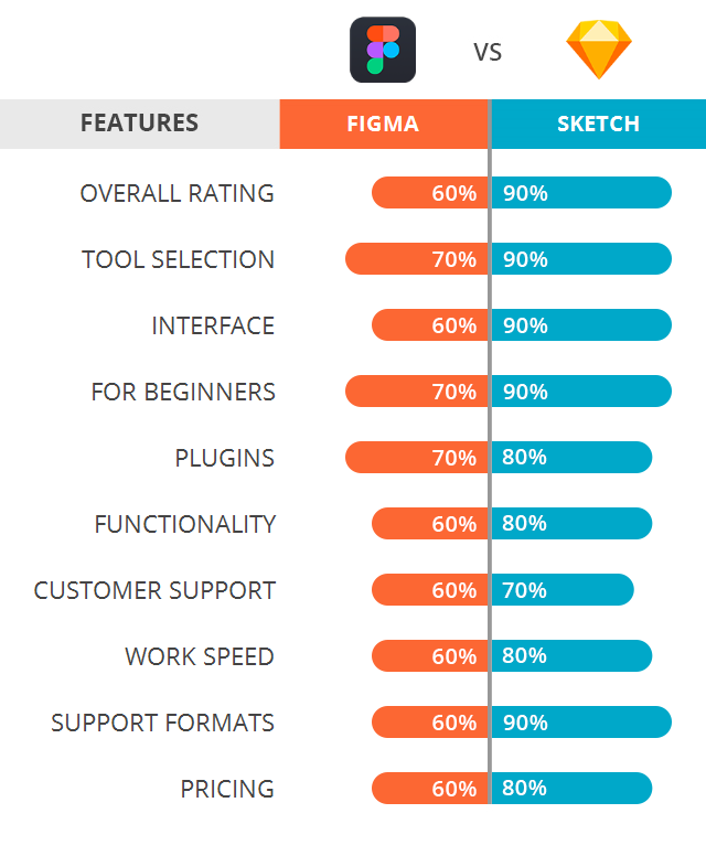Figma vs Adobe XD vs Sketch  2021 Edition