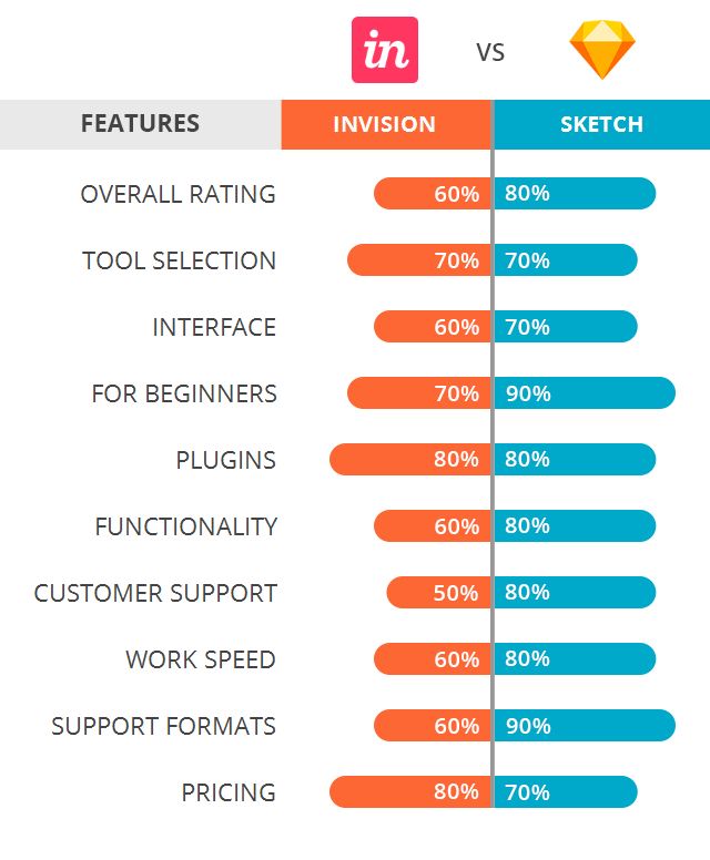 Figma vs InVision  Comparison UI Design Tools  ASPER BROTHERS