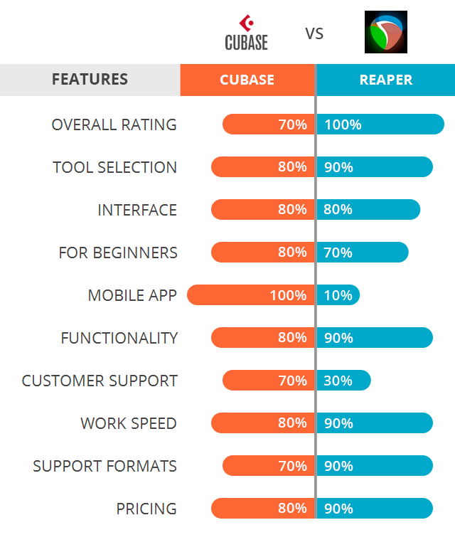 cubase vs reaper